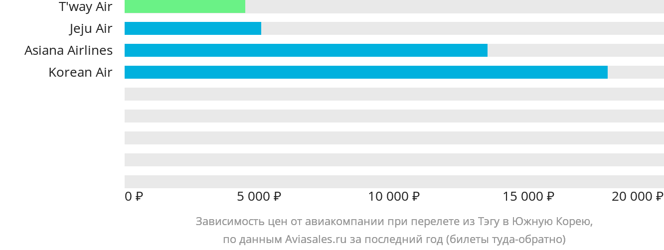 Динамика цен в зависимости от авиакомпании, совершающей перелёт из Тэгу в Южную Корею