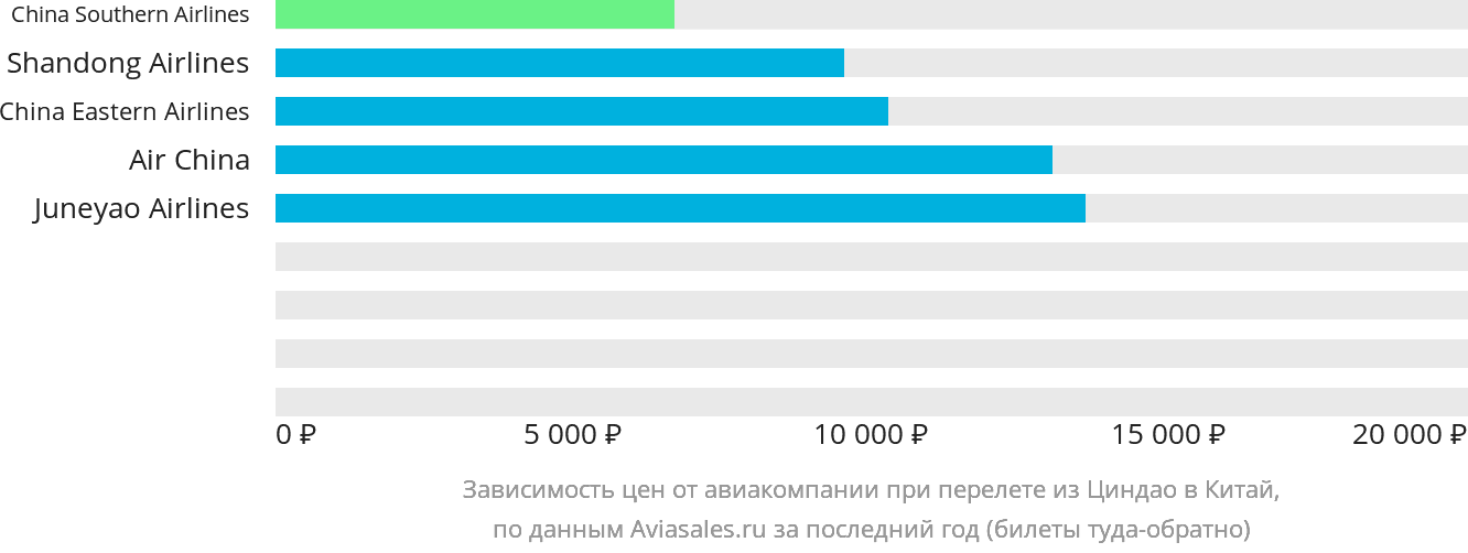 Динамика цен в зависимости от авиакомпании, совершающей перелёт из Циндао в Китай
