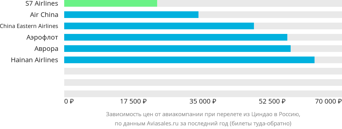 Динамика цен в зависимости от авиакомпании, совершающей перелёт из Циндао в Россию