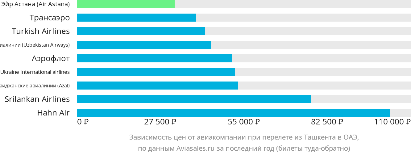 Динамика цен в зависимости от авиакомпании, совершающей перелёт из Ташкента в ОАЭ