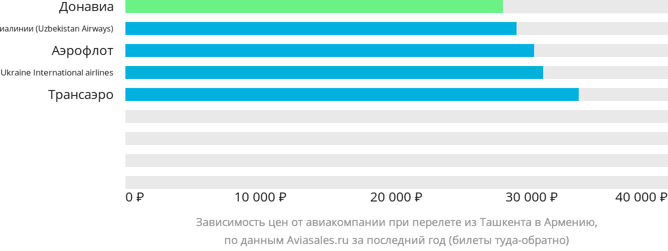 Динамика цен в зависимости от авиакомпании, совершающей перелёт из Ташкента в Армению