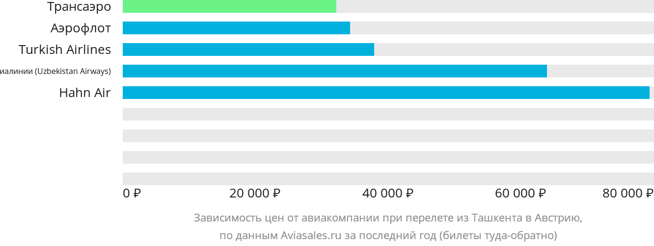 Динамика цен в зависимости от авиакомпании, совершающей перелёт из Ташкента в Австрию