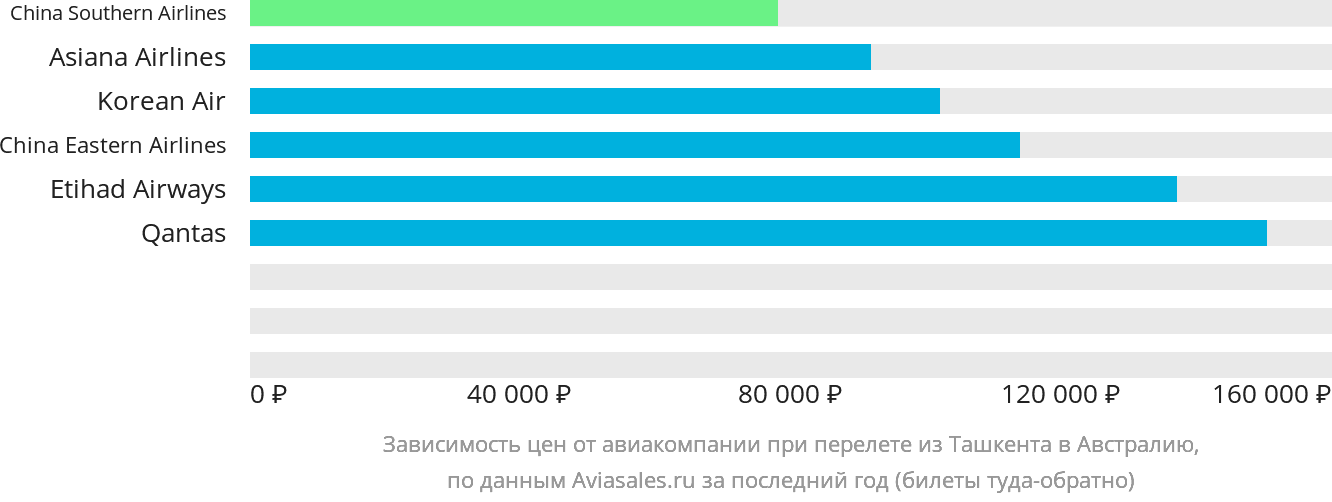 Динамика цен в зависимости от авиакомпании, совершающей перелёт из Ташкента в Австралию