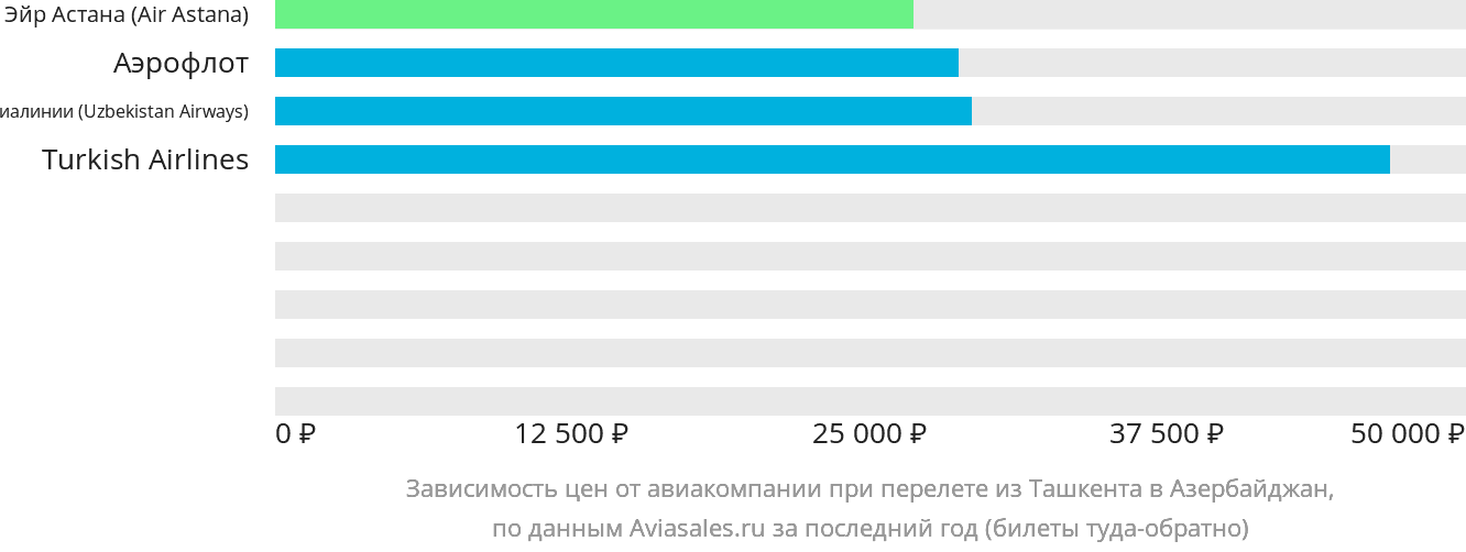 Динамика цен в зависимости от авиакомпании, совершающей перелёт из Ташкента в Азербайджан