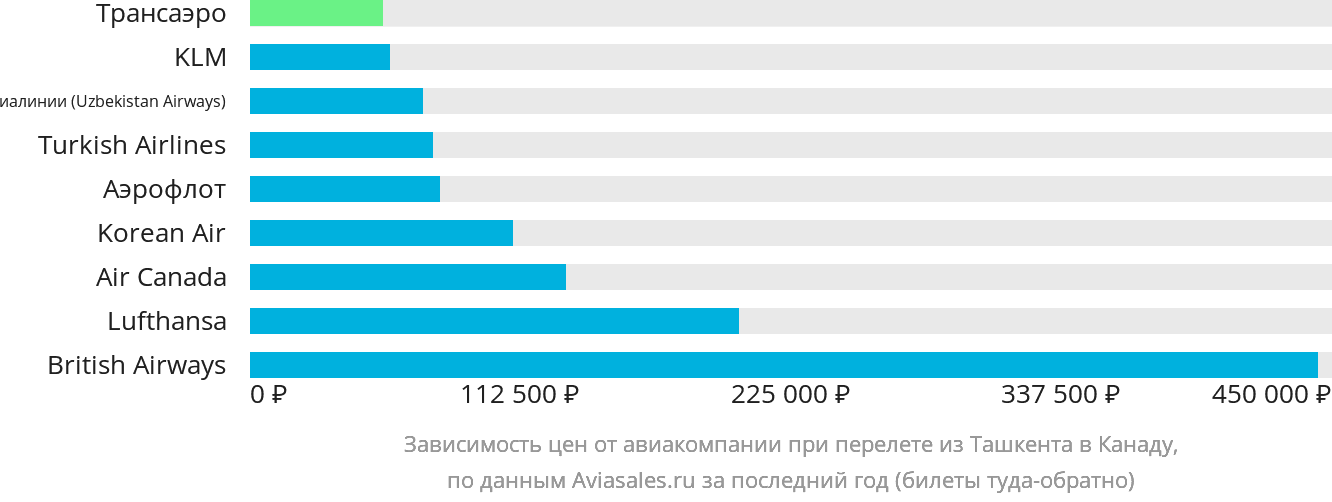 Динамика цен в зависимости от авиакомпании, совершающей перелёт из Ташкента в Канаду