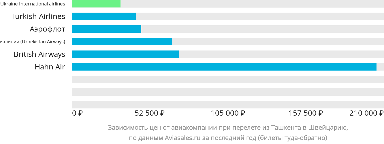 Динамика цен в зависимости от авиакомпании, совершающей перелёт из Ташкента в Швейцарию