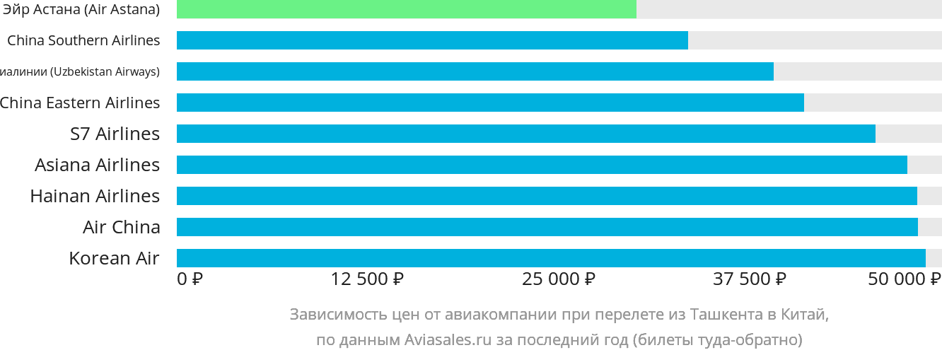 Динамика цен в зависимости от авиакомпании, совершающей перелёт из Ташкента в Китай