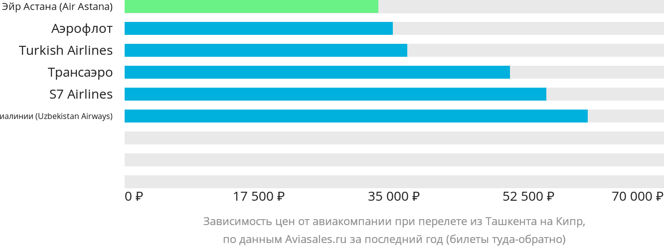 Динамика цен в зависимости от авиакомпании, совершающей перелёт из Ташкента на Кипр