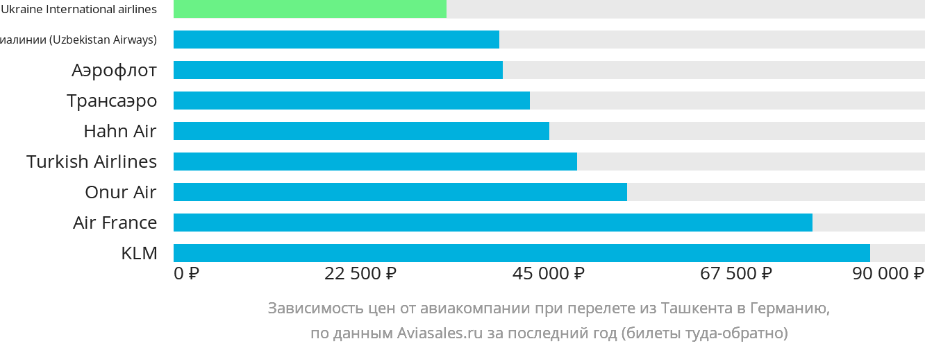 Динамика цен в зависимости от авиакомпании, совершающей перелёт из Ташкента в Германию