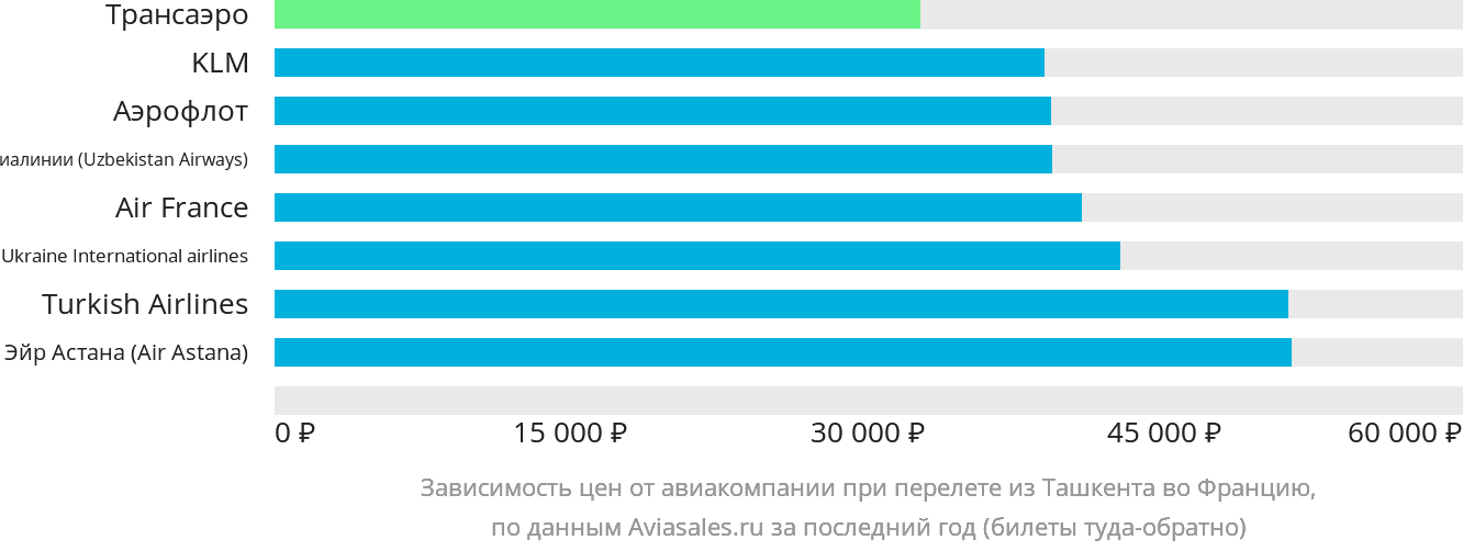 Динамика цен в зависимости от авиакомпании, совершающей перелёт из Ташкента во Францию