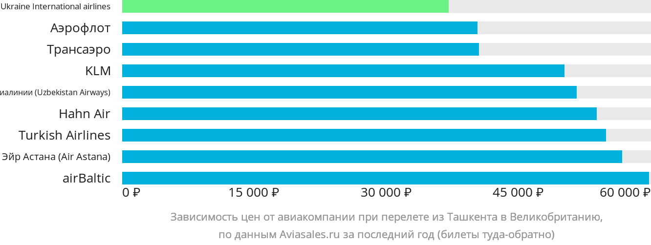 Динамика цен в зависимости от авиакомпании, совершающей перелёт из Ташкента в Великобританию