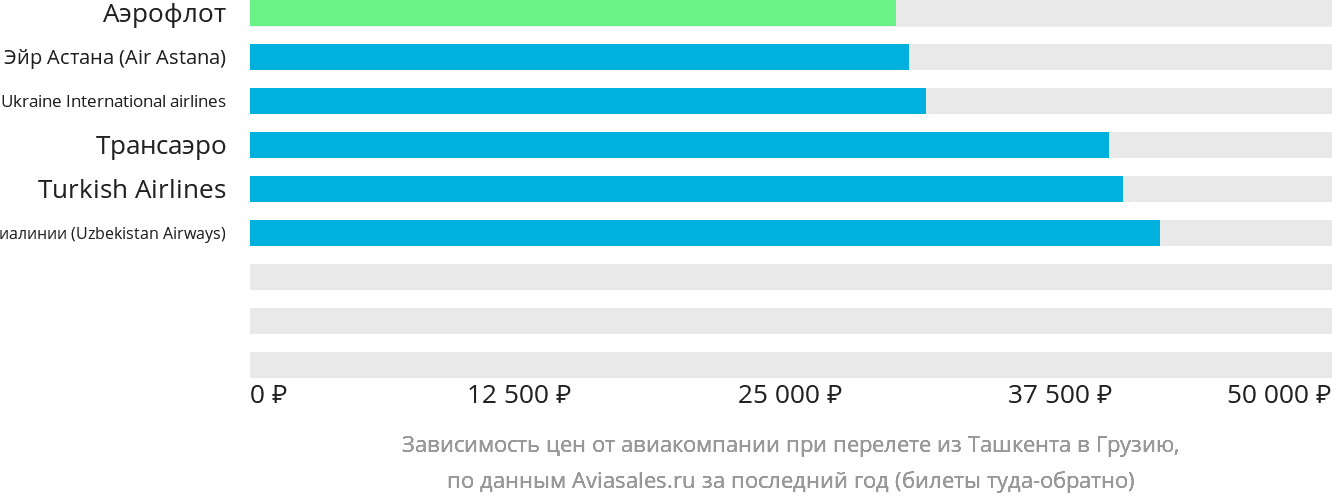 Динамика цен в зависимости от авиакомпании, совершающей перелёт из Ташкента в Грузию