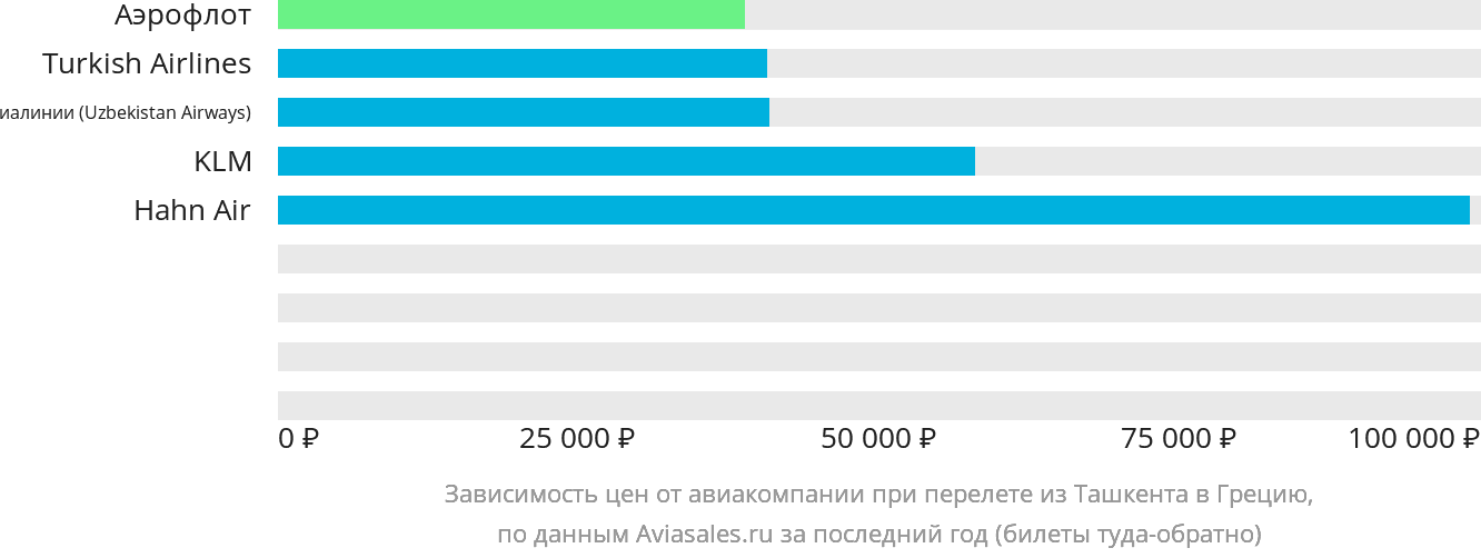 Динамика цен в зависимости от авиакомпании, совершающей перелёт из Ташкента в Грецию