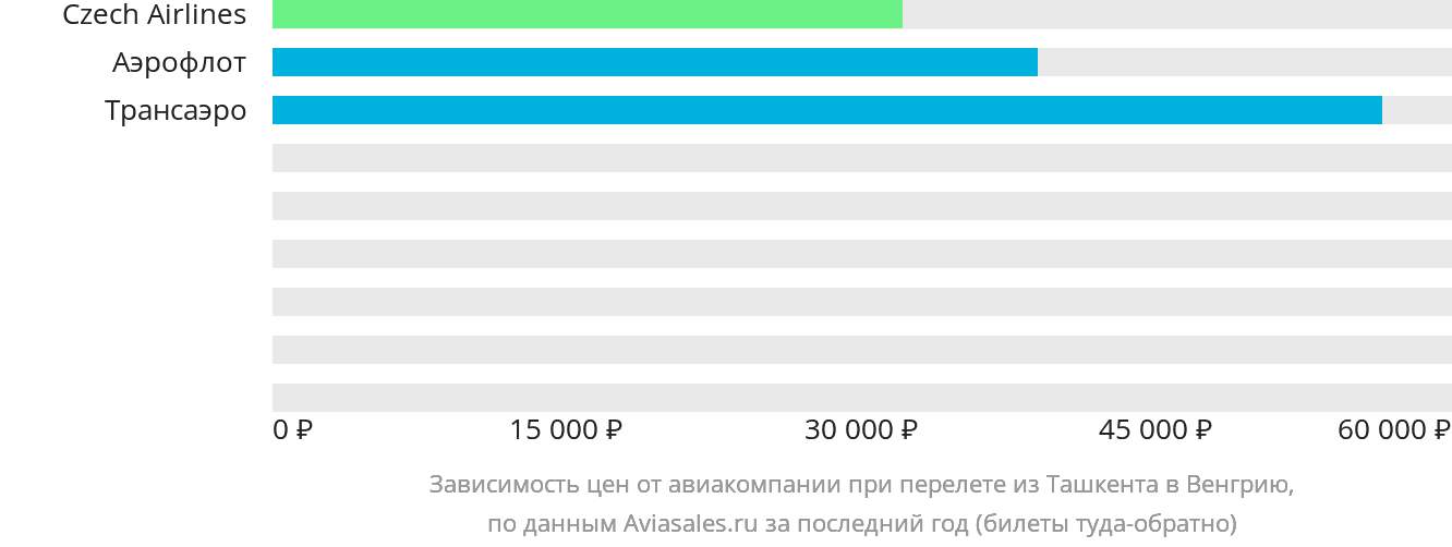 Динамика цен в зависимости от авиакомпании, совершающей перелёт из Ташкента в Венгрию