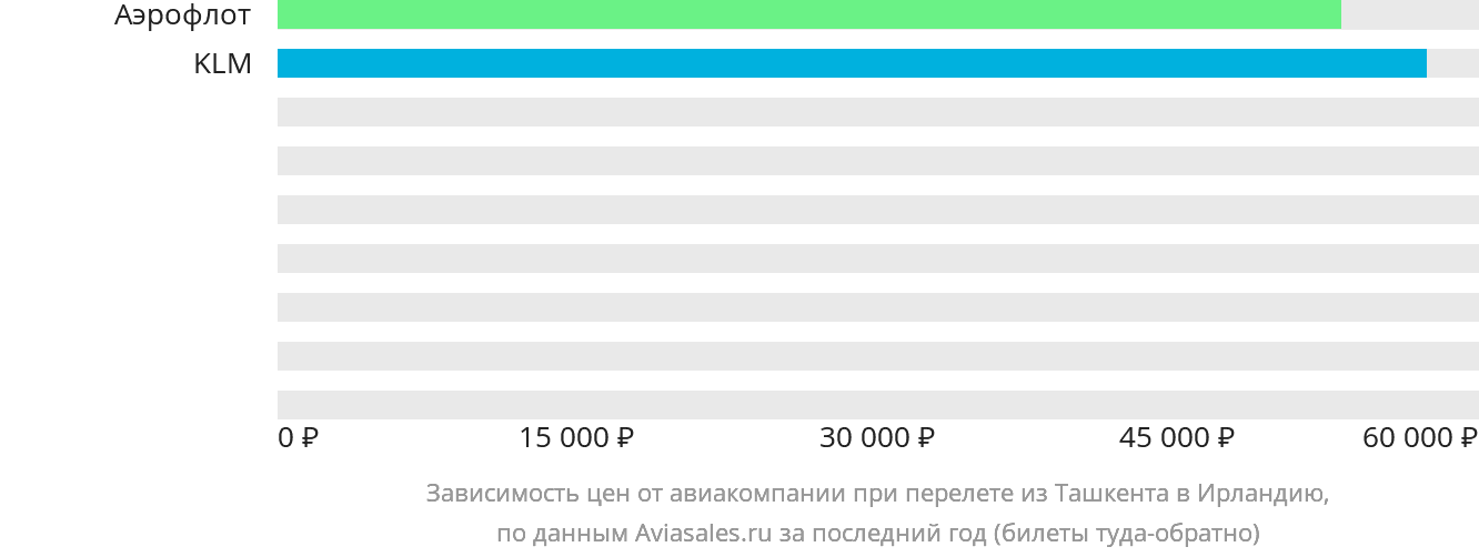 Динамика цен в зависимости от авиакомпании, совершающей перелёт из Ташкента в Ирландию
