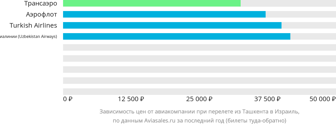 Динамика цен в зависимости от авиакомпании, совершающей перелёт из Ташкента в Израиль