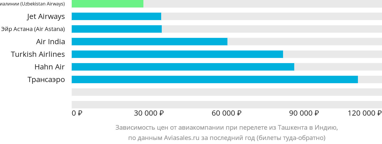 Динамика цен в зависимости от авиакомпании, совершающей перелёт из Ташкента в Индию