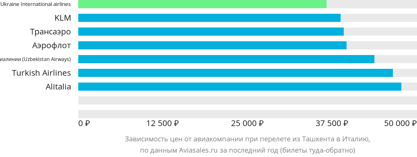 Динамика цен в зависимости от авиакомпании, совершающей перелёт из Ташкента в Италию