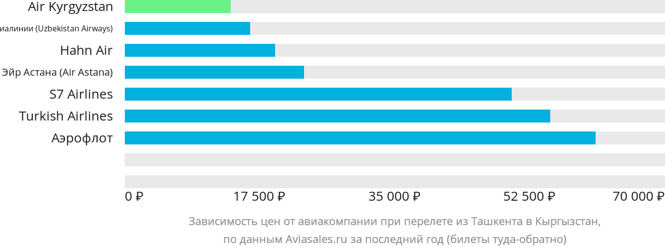 Динамика цен в зависимости от авиакомпании, совершающей перелёт из Ташкента в Кыргызстан