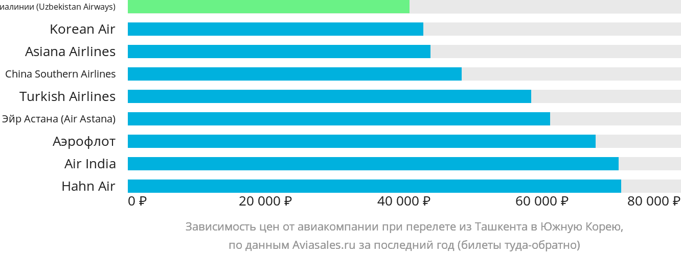 Динамика цен в зависимости от авиакомпании, совершающей перелёт из Ташкента в Южную Корею