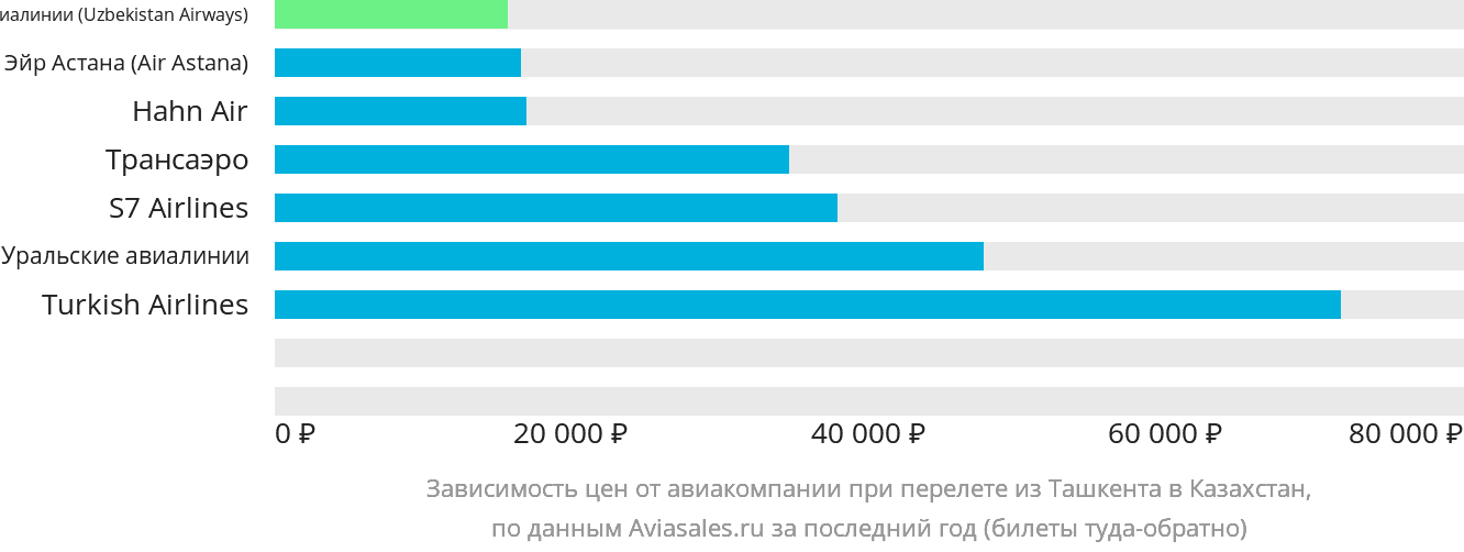 Динамика цен в зависимости от авиакомпании, совершающей перелёт из Ташкента в Казахстан