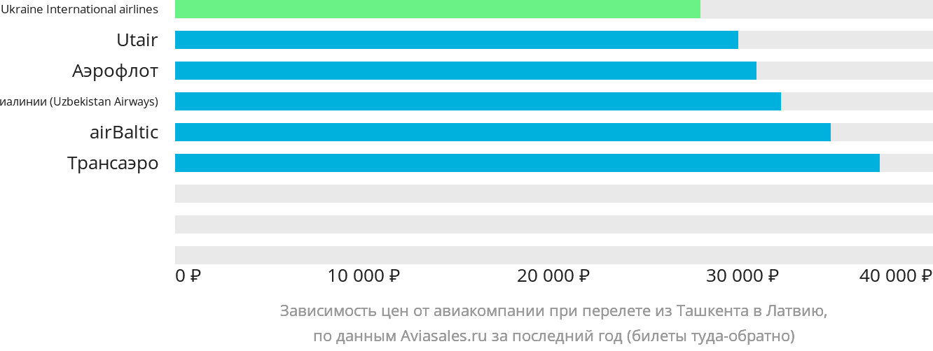Динамика цен в зависимости от авиакомпании, совершающей перелёт из Ташкента в Латвию