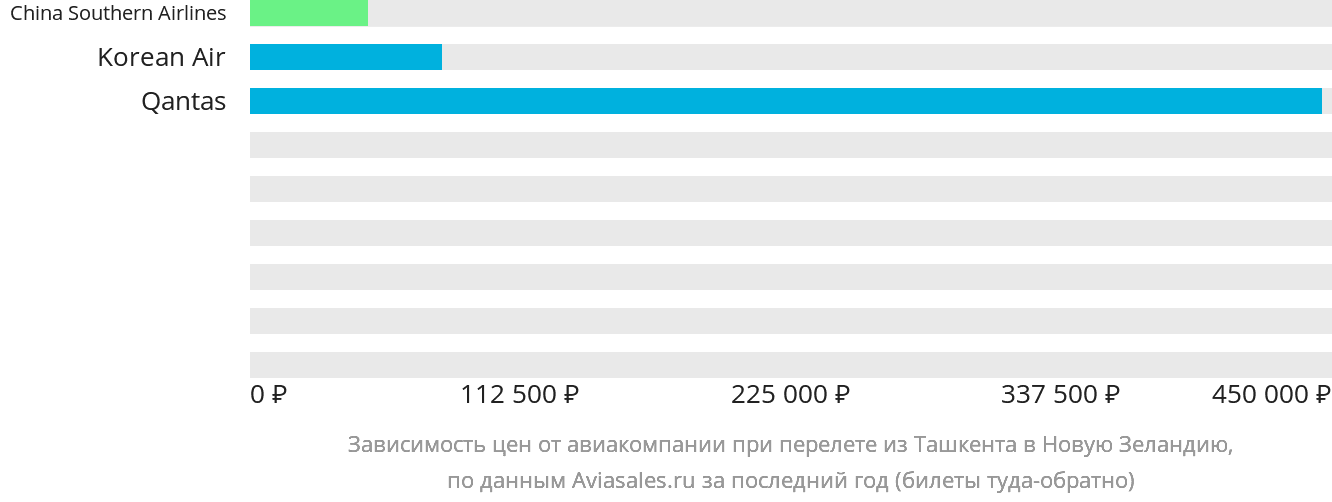 Динамика цен в зависимости от авиакомпании, совершающей перелёт из Ташкента в Новую Зеландию