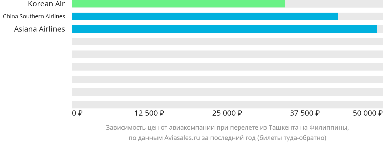 Динамика цен в зависимости от авиакомпании, совершающей перелёт из Ташкента на Филиппины