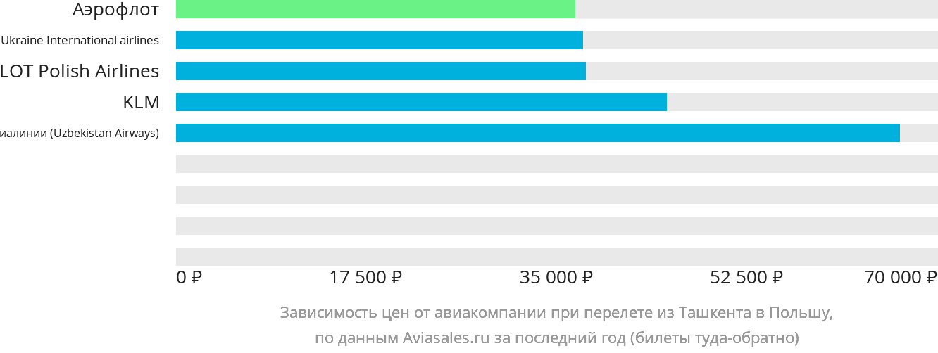 Динамика цен в зависимости от авиакомпании, совершающей перелёт из Ташкента в Польшу