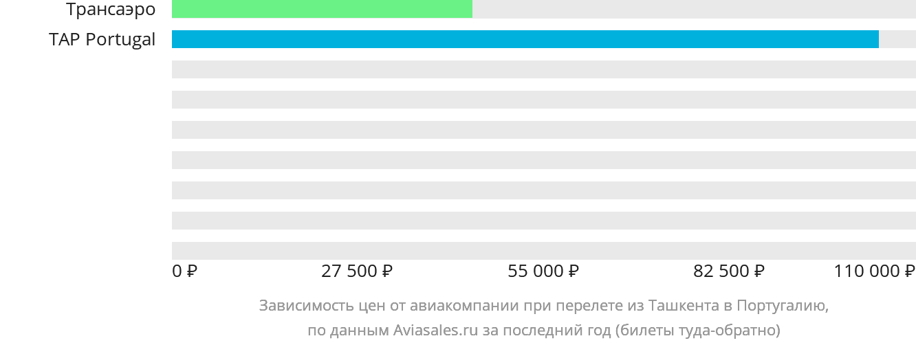 Динамика цен в зависимости от авиакомпании, совершающей перелёт из Ташкента в Португалию
