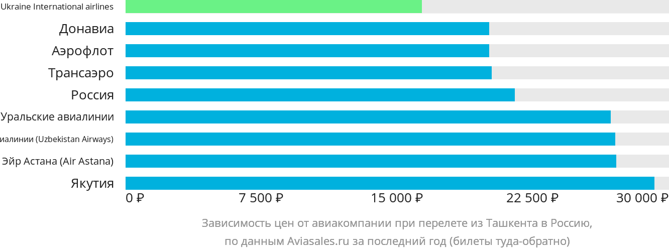 Динамика цен в зависимости от авиакомпании, совершающей перелёт из Ташкента в Россию