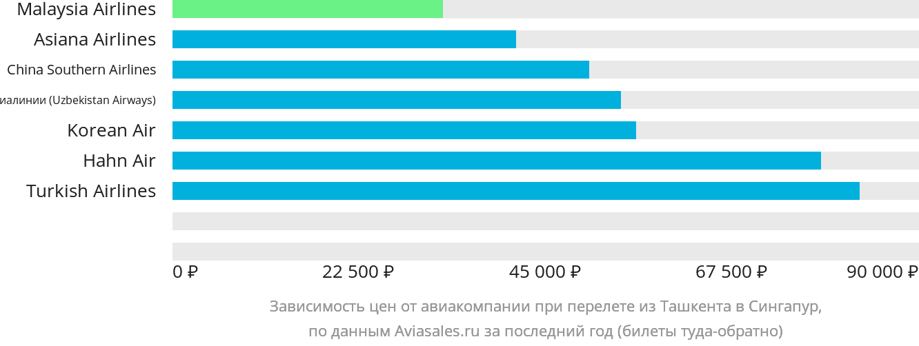 Динамика цен в зависимости от авиакомпании, совершающей перелёт из Ташкента в Сингапур