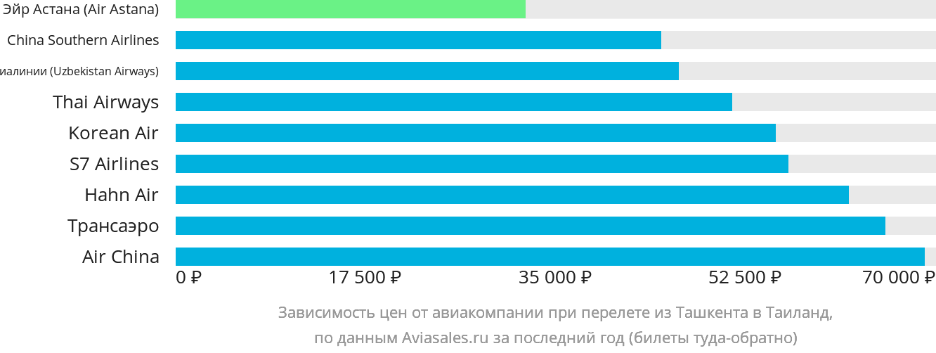Динамика цен в зависимости от авиакомпании, совершающей перелёт из Ташкента в Таиланд