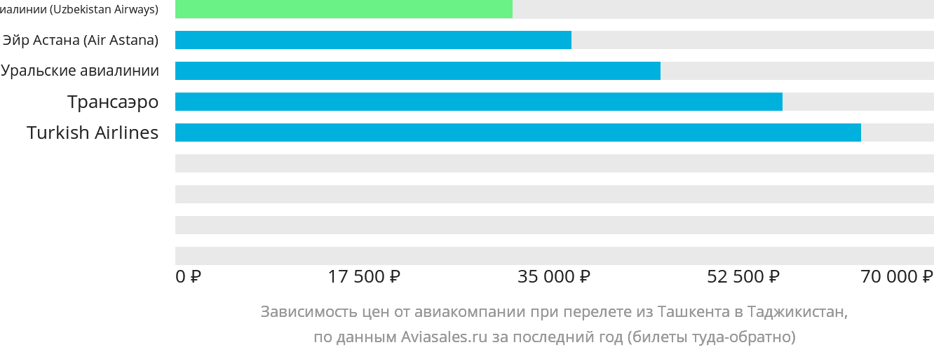 Динамика цен в зависимости от авиакомпании, совершающей перелёт из Ташкента в Таджикистан