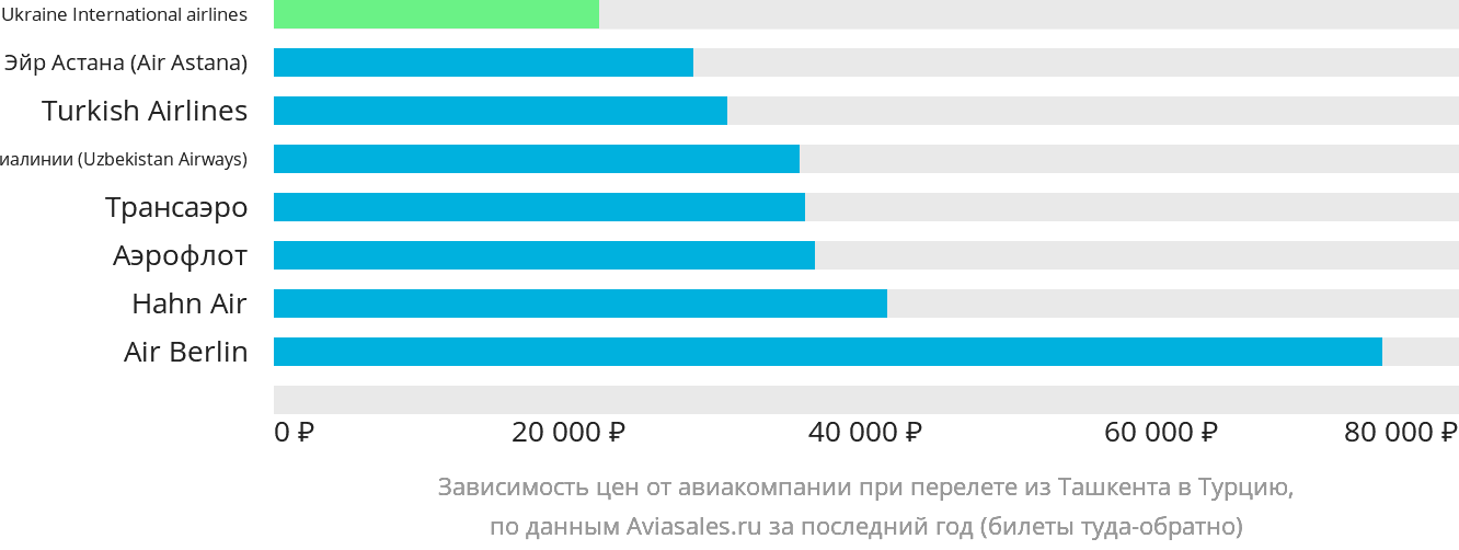 Динамика цен в зависимости от авиакомпании, совершающей перелёт из Ташкента в Турцию