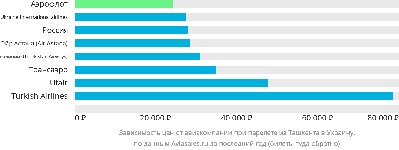Динамика цен в зависимости от авиакомпании, совершающей перелёт из Ташкента в Украину