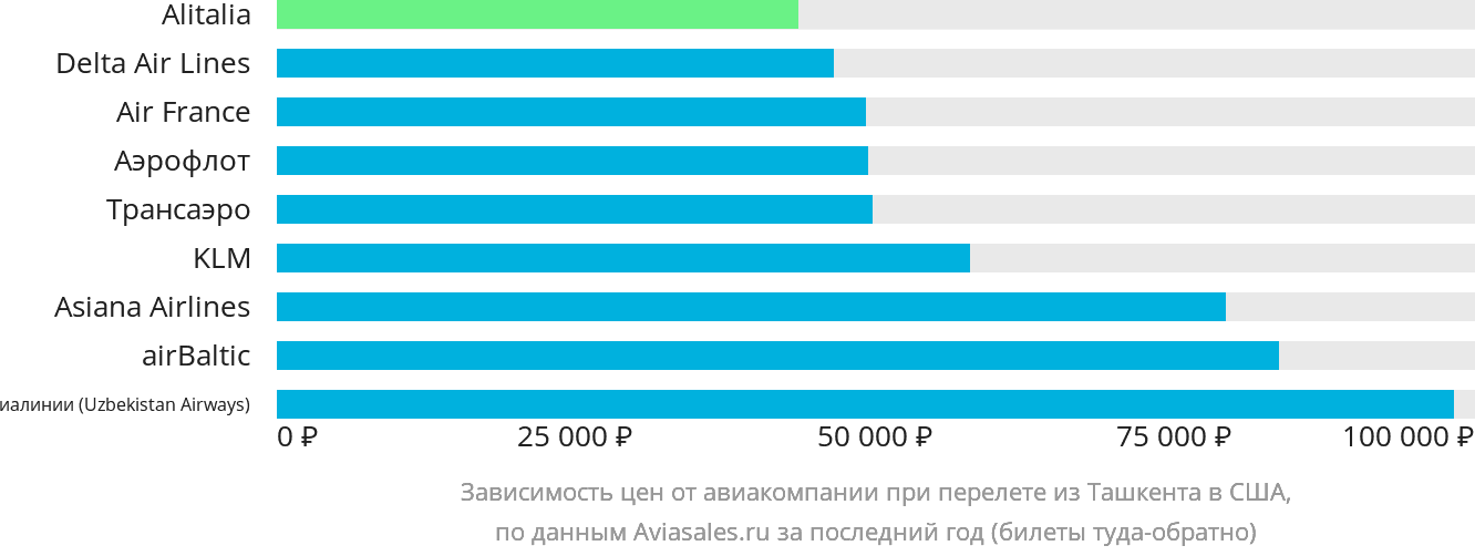 Динамика цен в зависимости от авиакомпании, совершающей перелёт из Ташкента в США
