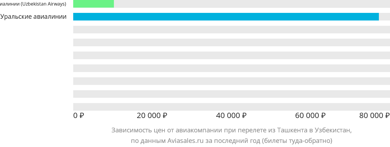 Динамика цен в зависимости от авиакомпании, совершающей перелёт из Ташкента в Узбекистан