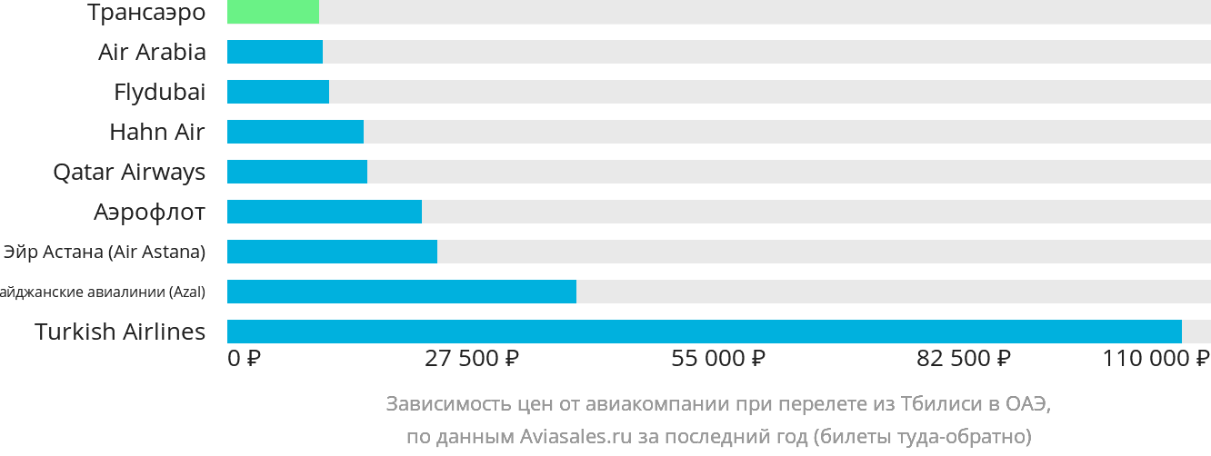 Динамика цен в зависимости от авиакомпании, совершающей перелёт из Тбилиси в ОАЭ