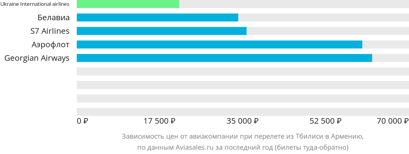 Динамика цен в зависимости от авиакомпании, совершающей перелёт из Тбилиси в Армению