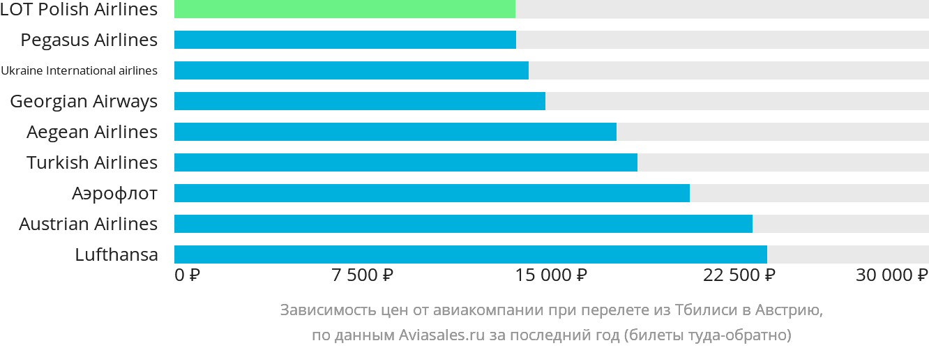 Динамика цен в зависимости от авиакомпании, совершающей перелёт из Тбилиси в Австрию