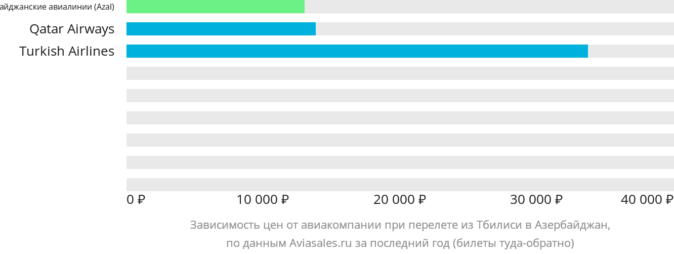 Динамика цен в зависимости от авиакомпании, совершающей перелёт из Тбилиси в Азербайджан