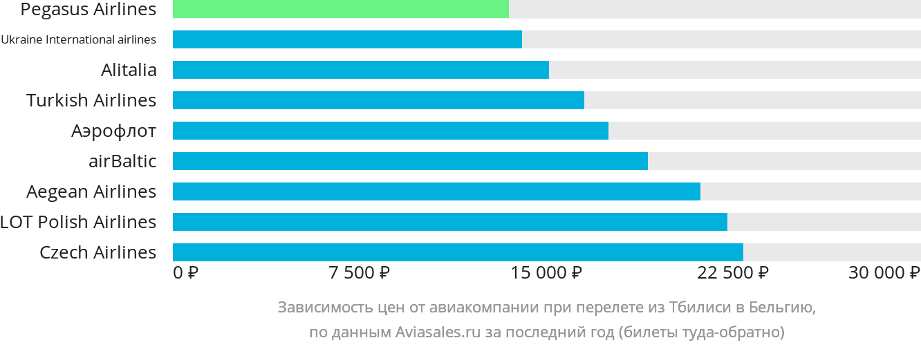 Динамика цен в зависимости от авиакомпании, совершающей перелёт из Тбилиси в Бельгию
