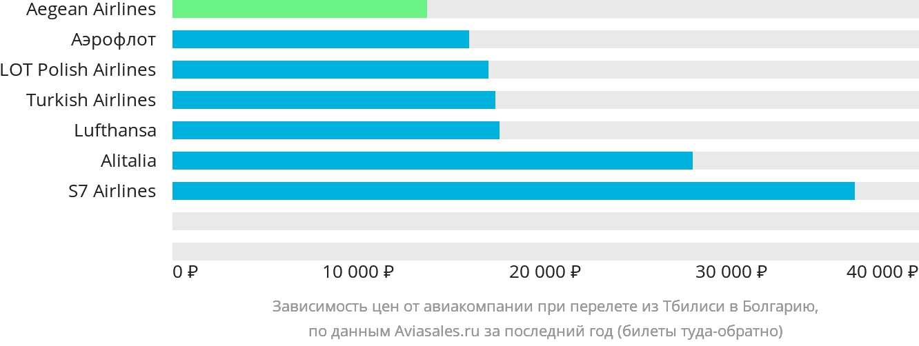 Динамика цен в зависимости от авиакомпании, совершающей перелёт из Тбилиси в Болгарию