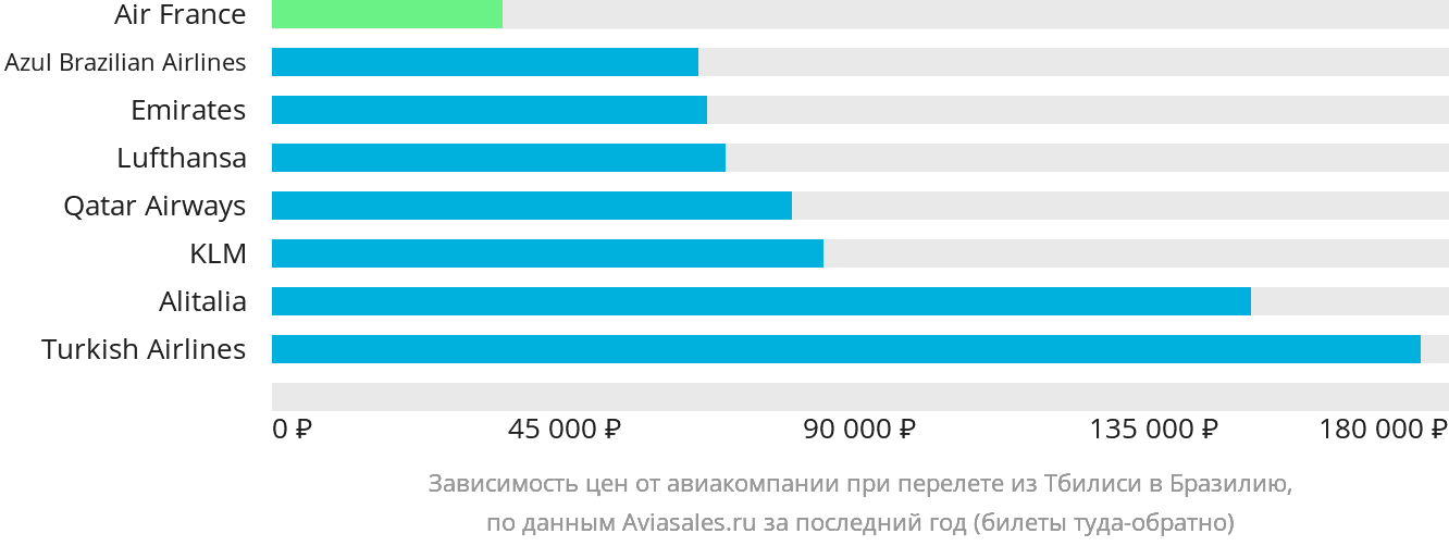 Динамика цен в зависимости от авиакомпании, совершающей перелёт из Тбилиси в Бразилию