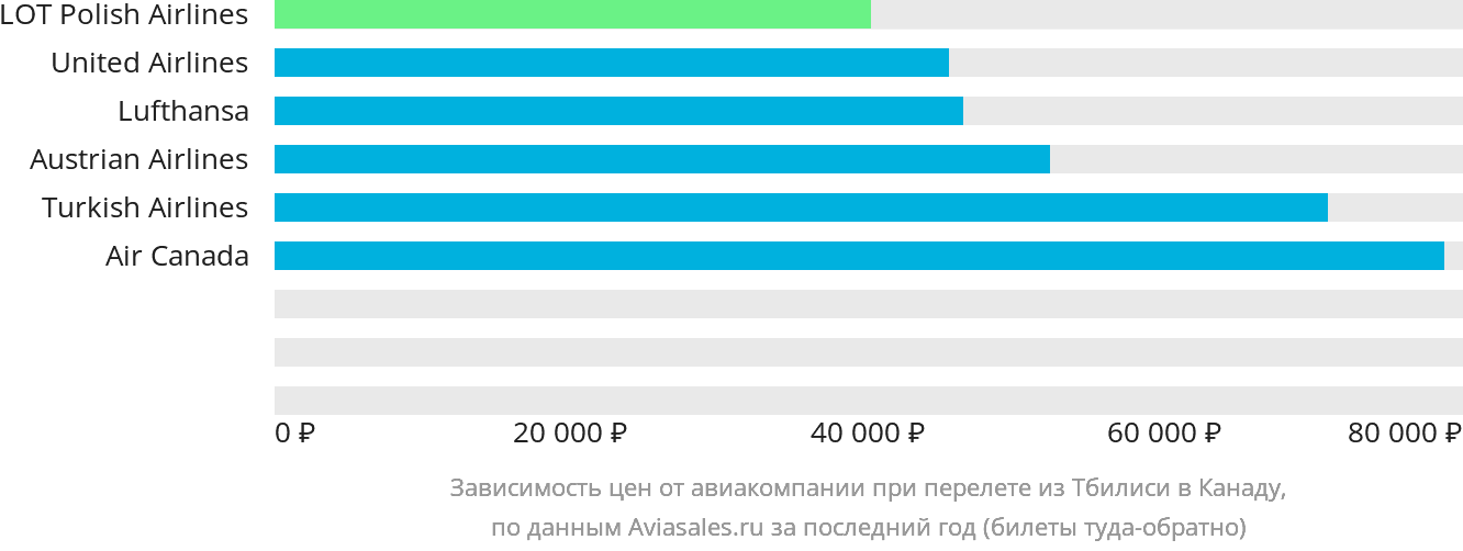 Динамика цен в зависимости от авиакомпании, совершающей перелёт из Тбилиси в Канаду