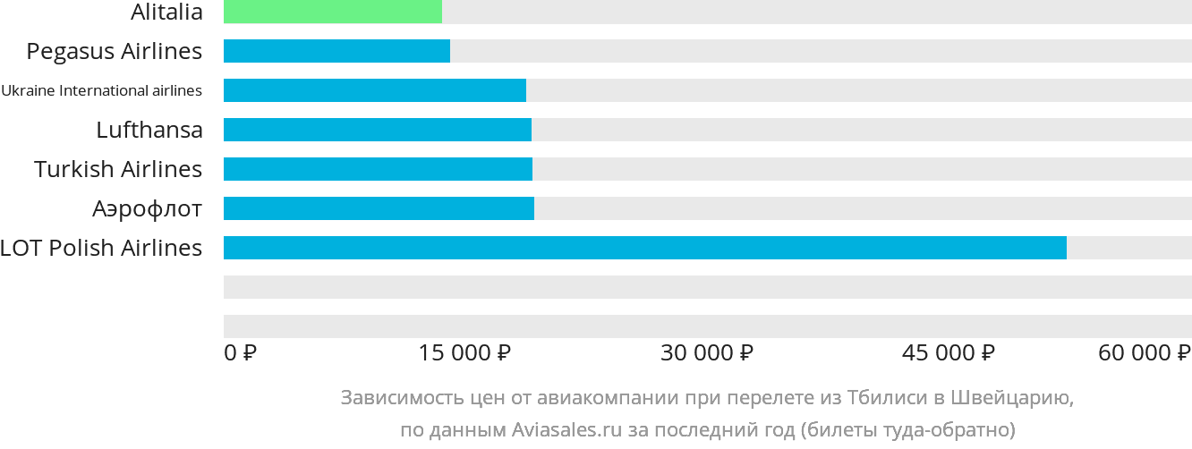 Динамика цен в зависимости от авиакомпании, совершающей перелёт из Тбилиси в Швейцарию