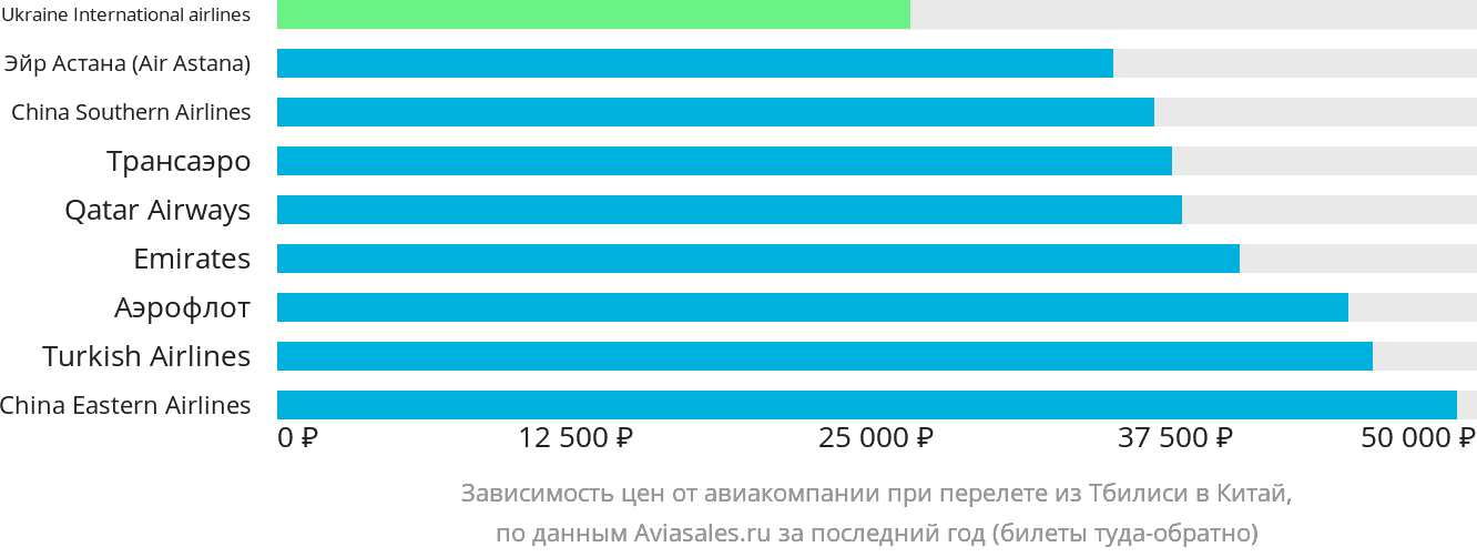 Динамика цен в зависимости от авиакомпании, совершающей перелёт из Тбилиси в Китай