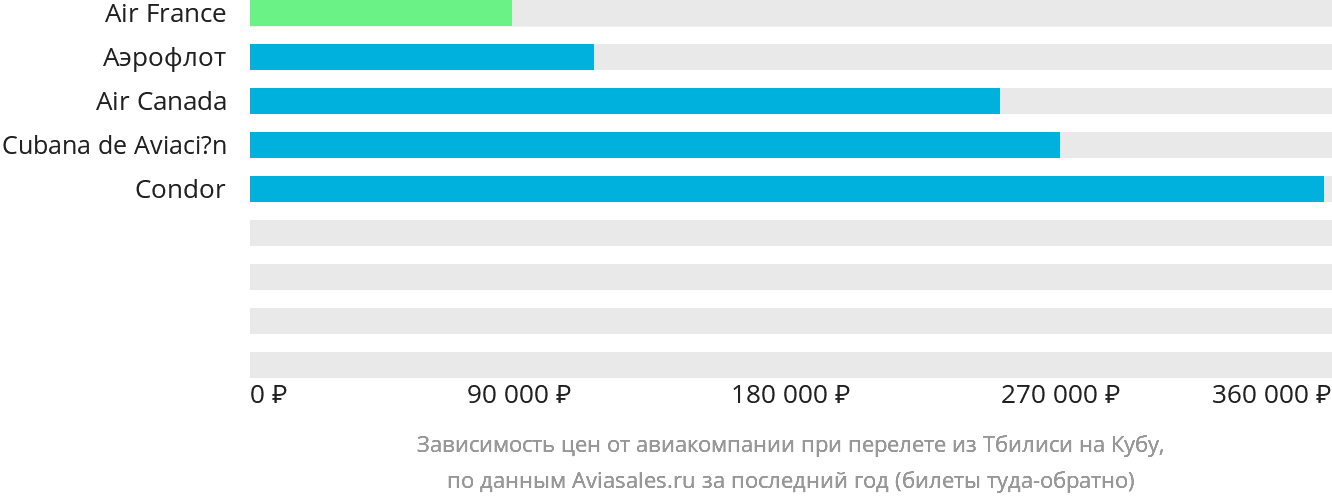 Динамика цен в зависимости от авиакомпании, совершающей перелёт из Тбилиси на Кубу
