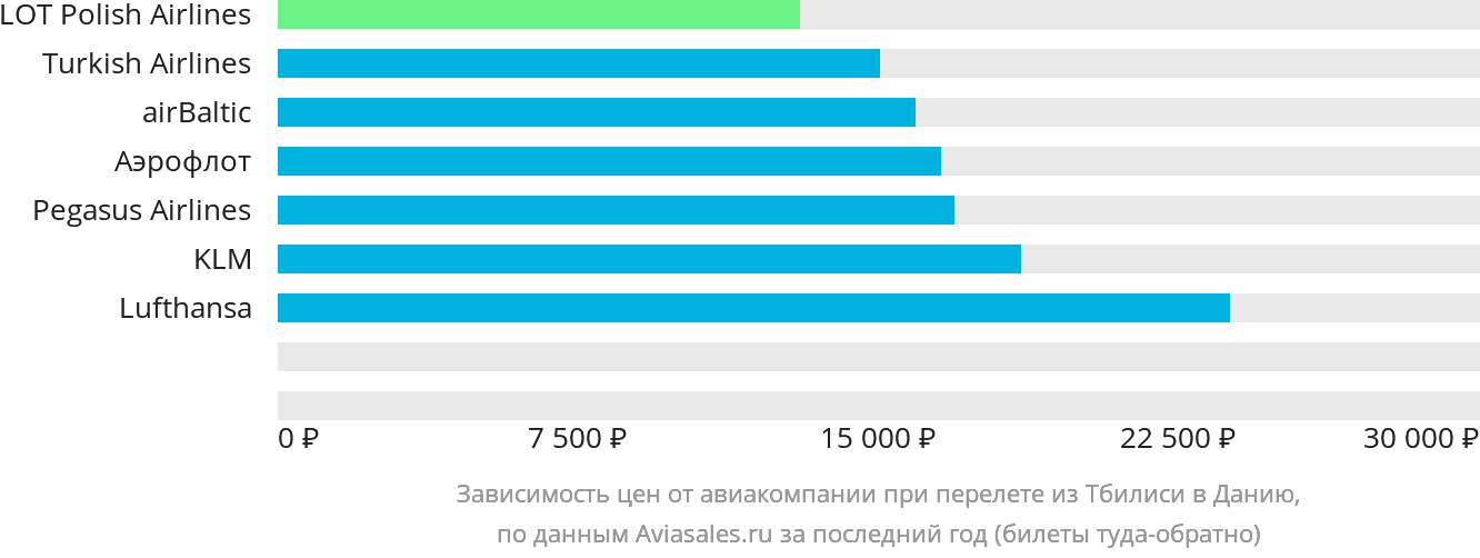 Динамика цен в зависимости от авиакомпании, совершающей перелёт из Тбилиси в Данию